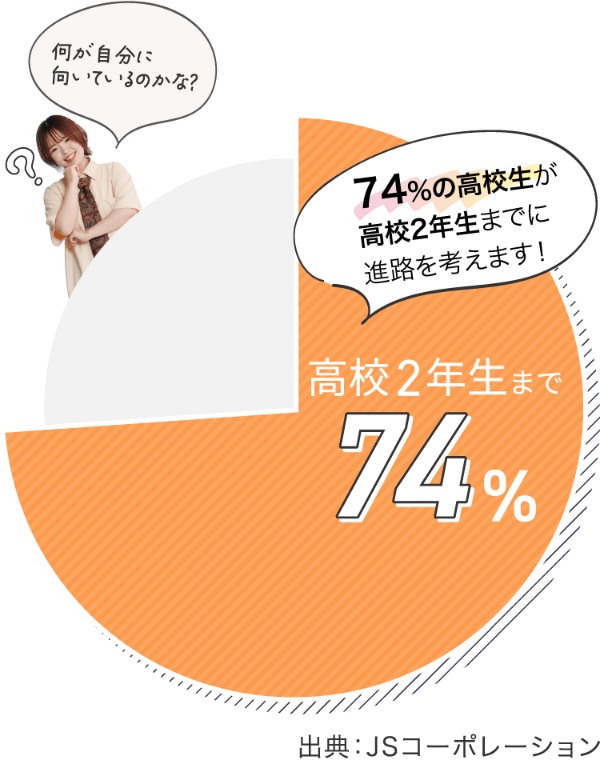 74%の高校生が高校2年生までに進路を考えます！