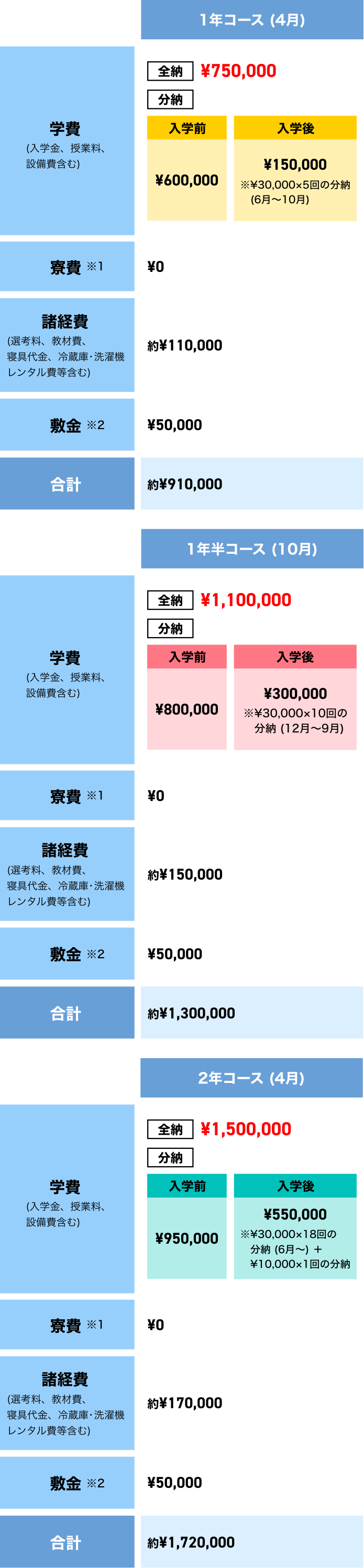 1年コース（4月・10月）および2年コース（4月）の費用比較表。すべてのコースで学費は全納の場合750,000円。1年コース（4月）分納：入学前600,000円、入学後150,000円（30,000円×5回）。1年コース（10月）分納：入学前800,000円、入学後300,000円（30,000円×10回）。2年コース（4月）分納：入学前950,000円、入学後550,000円（30,000円×18回＋10,000円×1回）。すべてのコースで寮費は0円。諸経費はそれぞれ、1年コース（4月）約110,000円、1年コース（10月）約150,000円、2年コース（4月）約170,000円。敷金は全コース共通で50,000円。合計費用は、1年コース（4月）約910,000円、1年コース（10月）約1,300,000円、2年コース（4月）約1,720,000円。